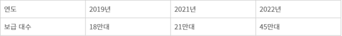 국내 키오스크 보급 현황