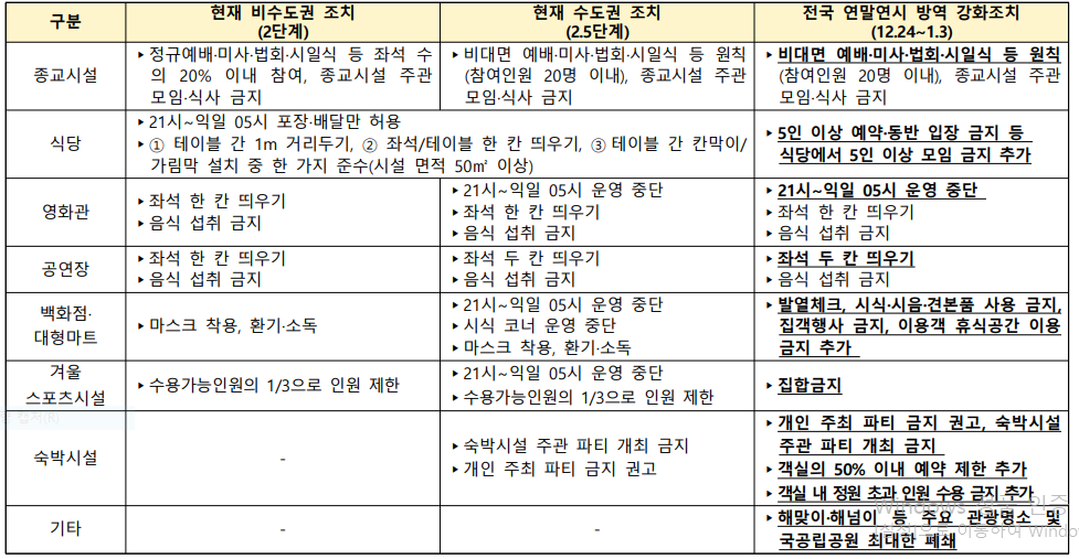  [코로나19] 연말연시 특별방역 강화 대책 알아보기(5인 이상 집합금지 등)
