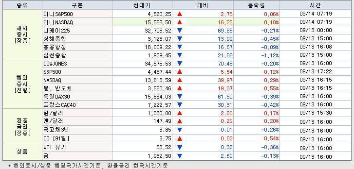 9.14 해외증시 동향