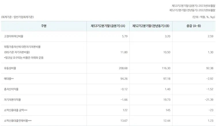 애큐온-저축은행-안정성-도표로-고정이하여신비율이-나빠졌지만-유동성비율과-BIS-비율은-양호한-상태이다.