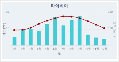 대만 월별 기온과 강수량 그래프