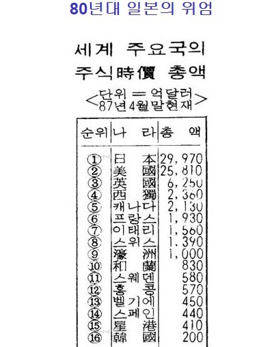  1980년대 세계 50대 기업의 절반 이상이 일본 기업
