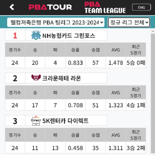 PBA 팀리그 정규리그 전체 순위('23년 9월 23일 기준) 1