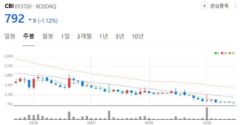 CBI-주가-주봉