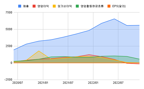 AMD 분기 실적 차트