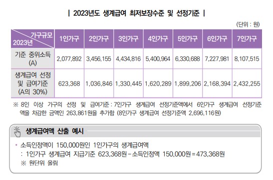 2023년 생계급여 최저보장수준 및 선정기준