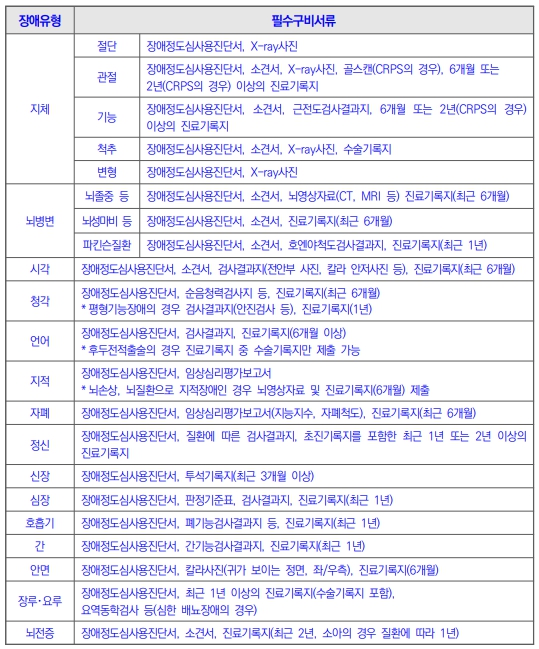 장애유형별 주요 필수구비서류