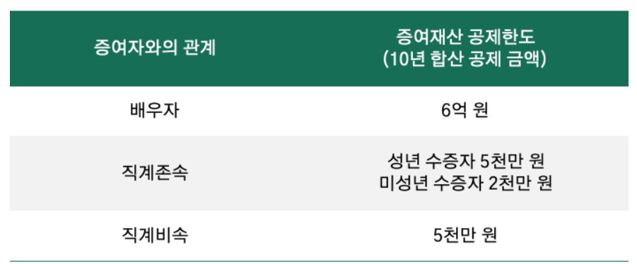 증여재산 공제한도