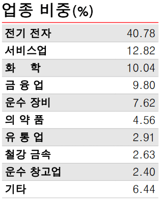 KODEX 200TR 투자 비중표