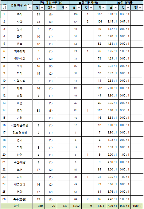 2024 중등임용고시 원서접수현황 전남