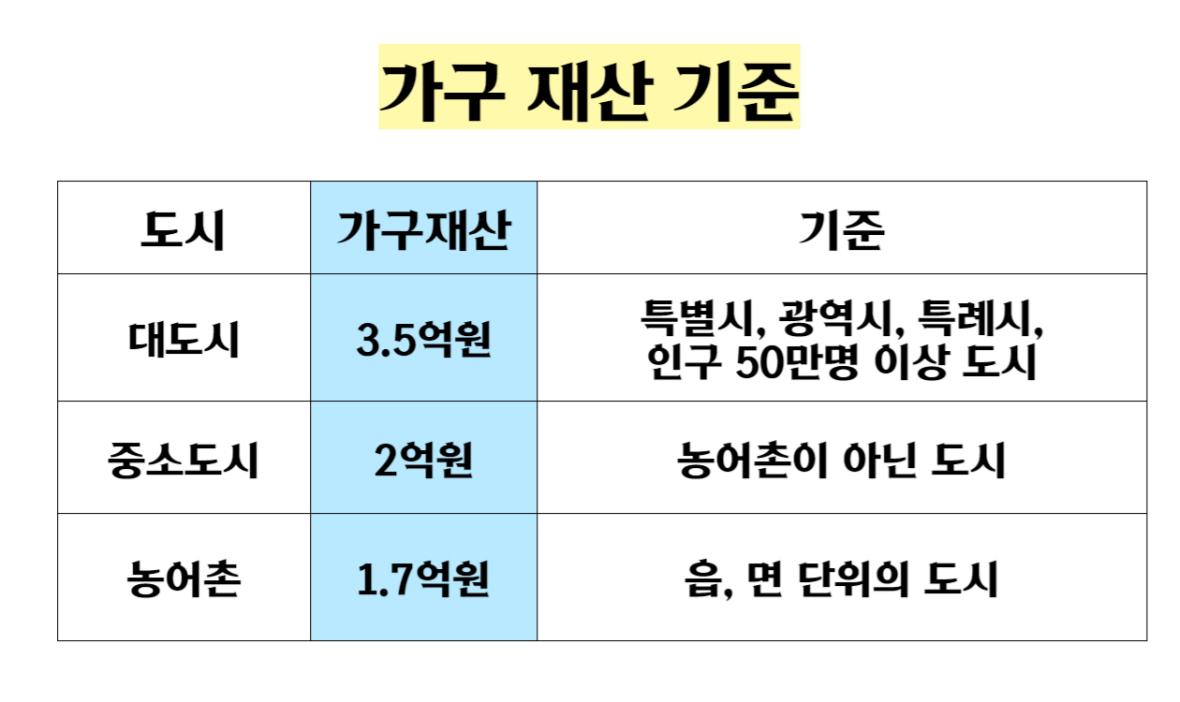 청년내일저축계좌-가구재산기준