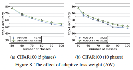 the-effect-of-adaptive-loss-weight