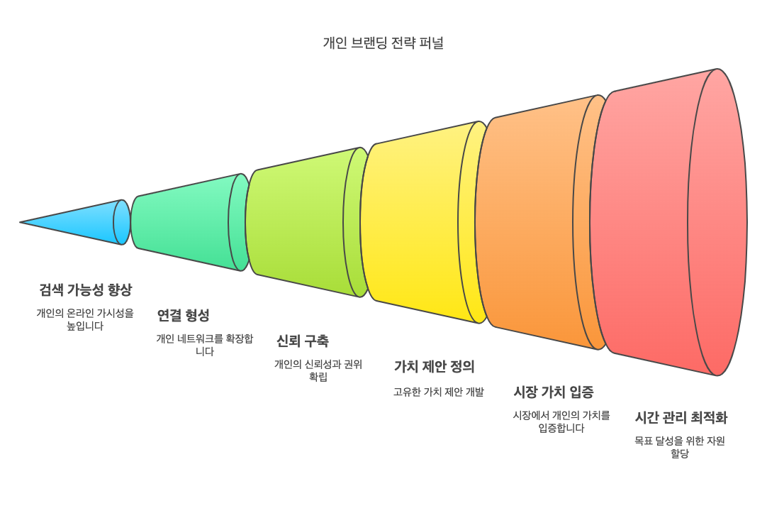 AI 퍼스널 브랜딩 전략