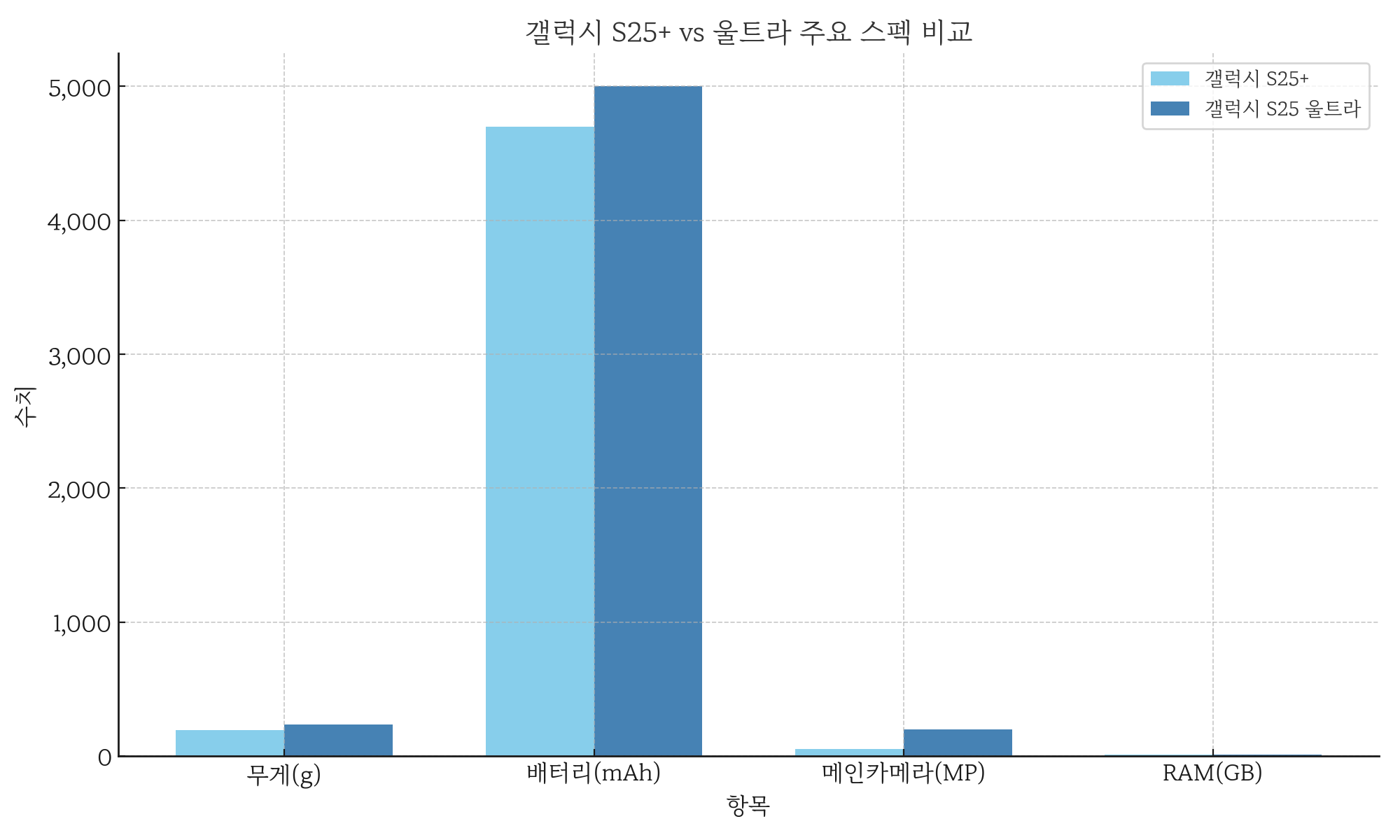 성능 비교