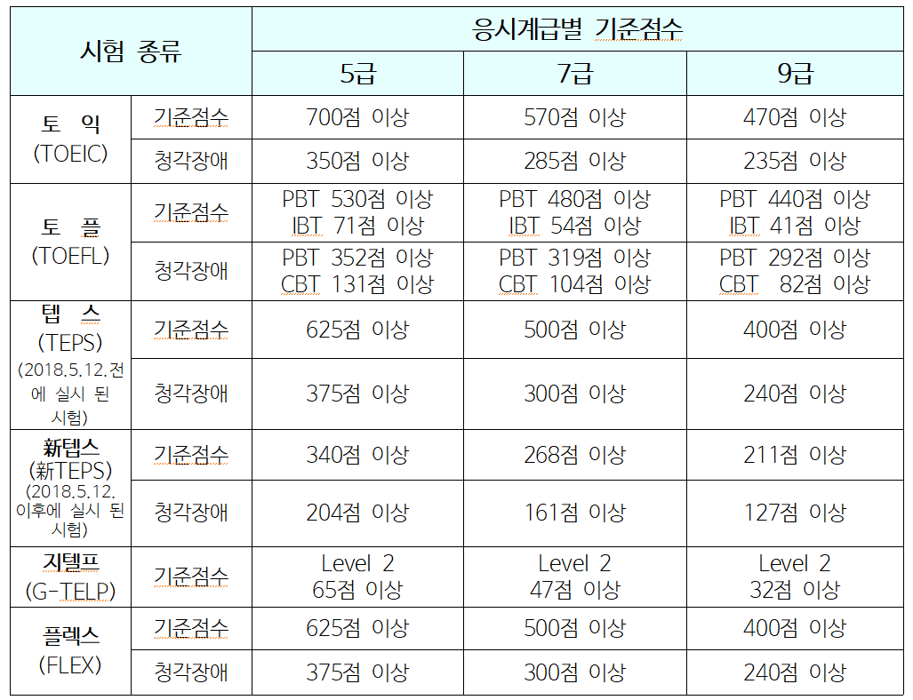 육군 영어시험 점수