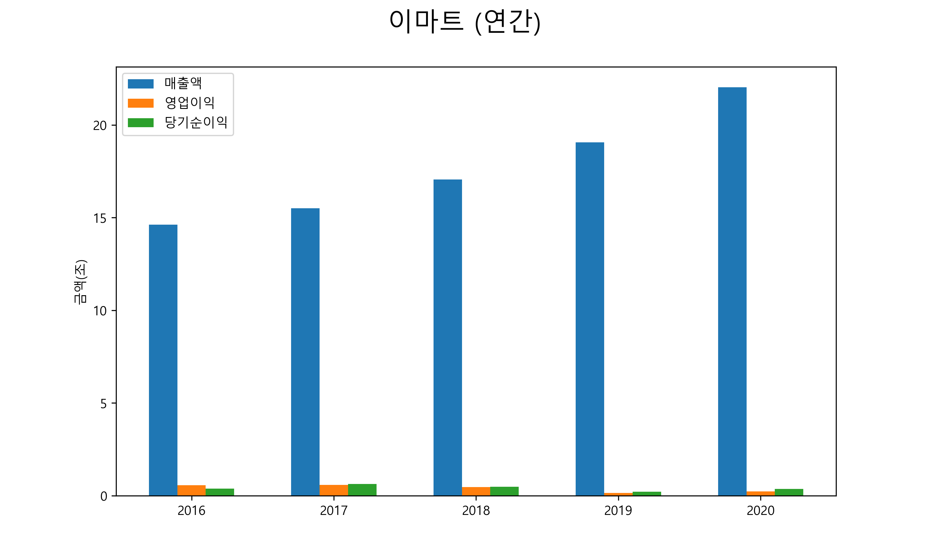  이마트 배당금(2021년)