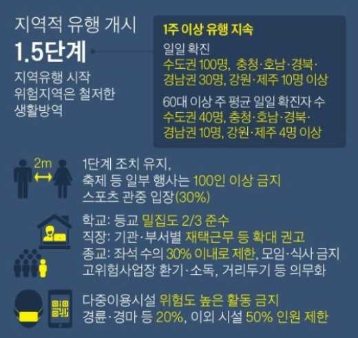 코로나 5단계 사회적거리두기 총정리