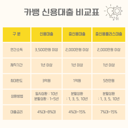 카카오뱅크-신용대출조건-중신용대출