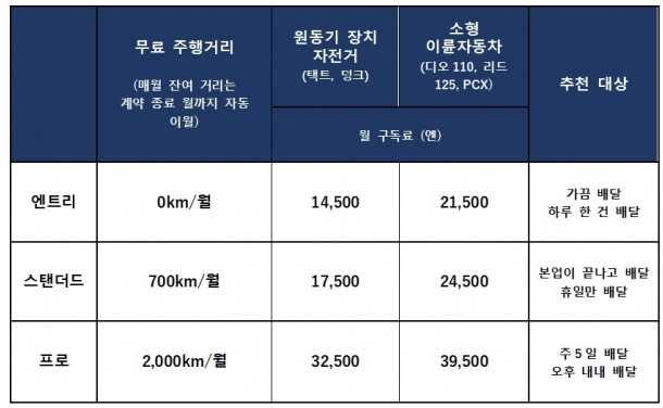 혼다-오토바이-구독-렌트-서비스-요금제-표