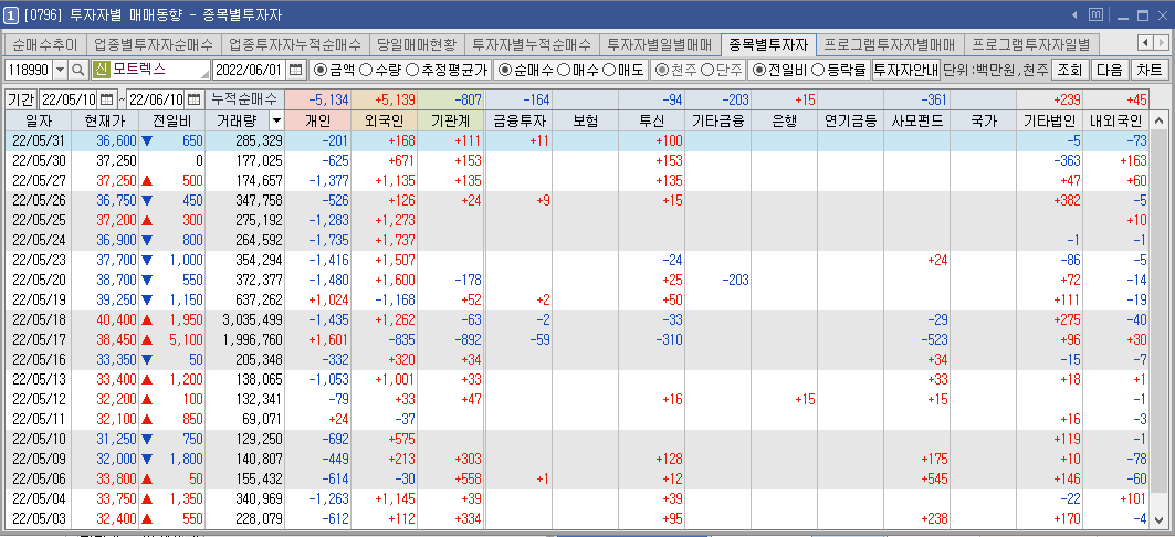 모트렉스 수급 현황