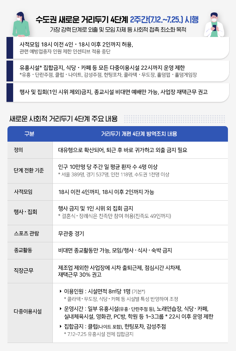  새로운 거리두기 4단계(7.12. ~ 7.25.) 시행