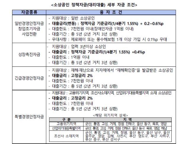  [금융지원] 2021년 소상공인시장진흥공단 대출 일정