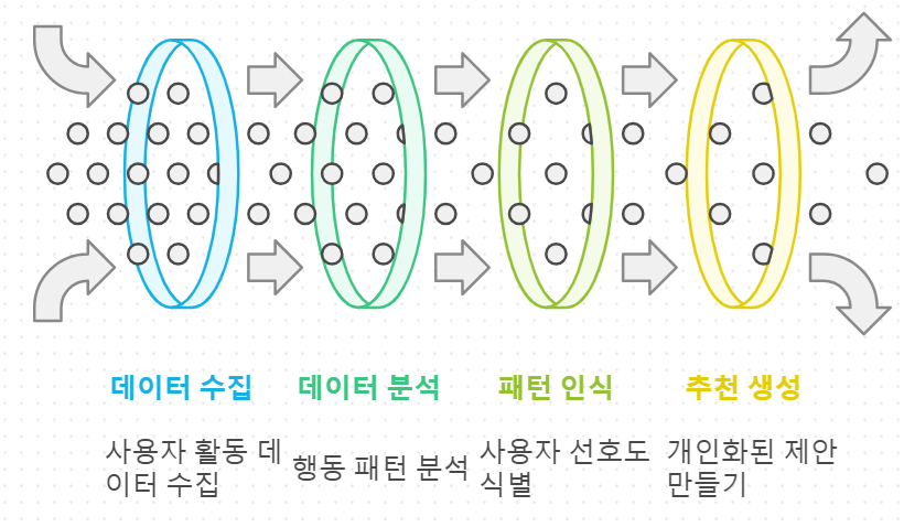 개인화 추천 프로세스