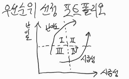 난이도와 시급성에 따른 과제 우선순위 선정 방법