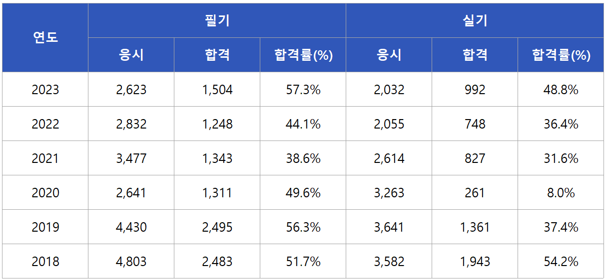 신재생에너지발전설비기사 합격률