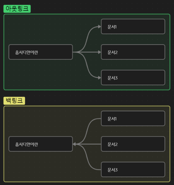 아웃링크와 백링크