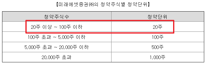 모티브링크 공모주 수요예측결과 상장일