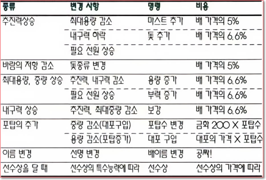 배의 개조