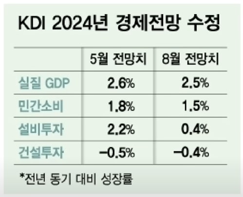 KDI 2024년 경제전망 수정