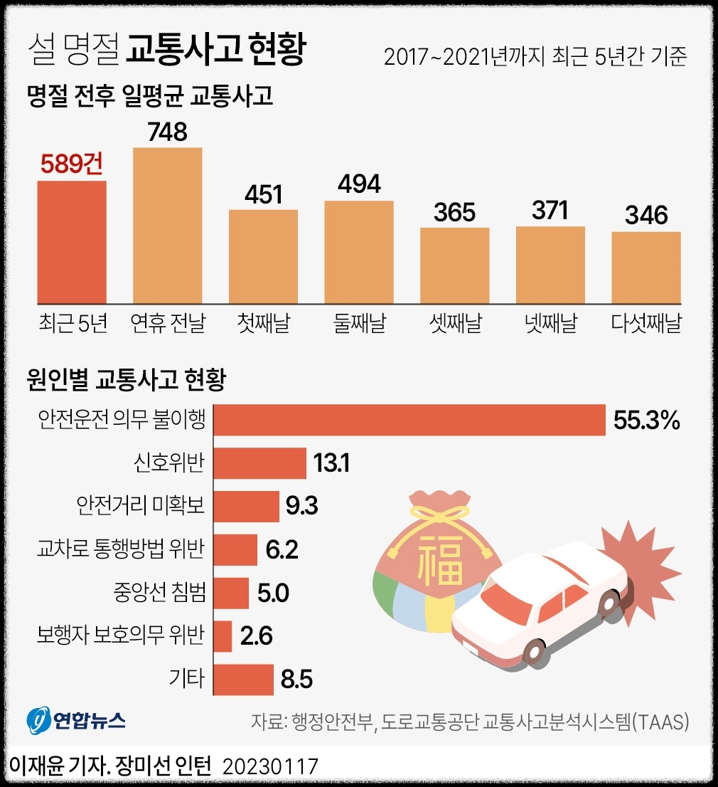 설 명절 교통사고 현황