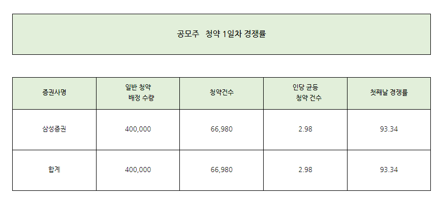  레이저쎌 1일차 청약 경쟁률과 균등 배분 수량 완벽 정리