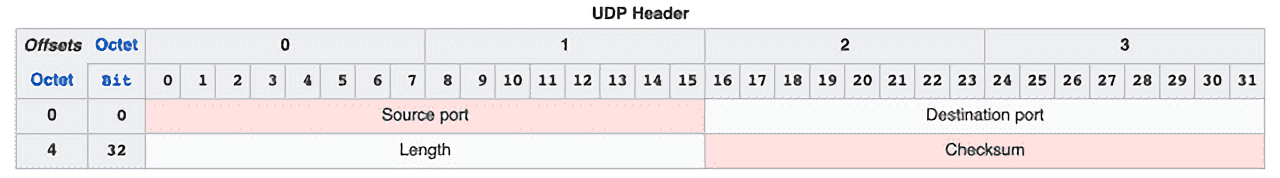 UDP 헤더