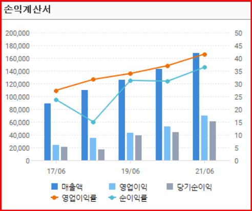 마이크로소프트 손익계산서