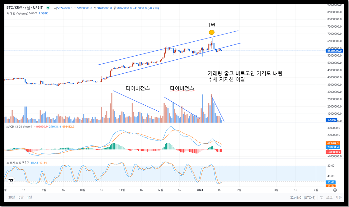비트코인 그래프 차트분석