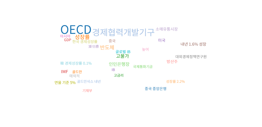 OECD &quot;韓 내년 2.3% 성장&quot;&#44; 눈높이 높였다