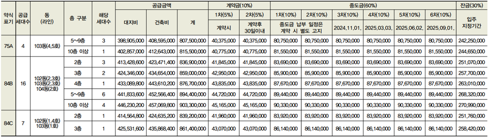 계약금, 중도금, 잔금1