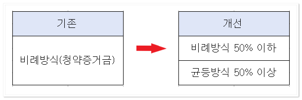 2021년-개편된-청약-방식