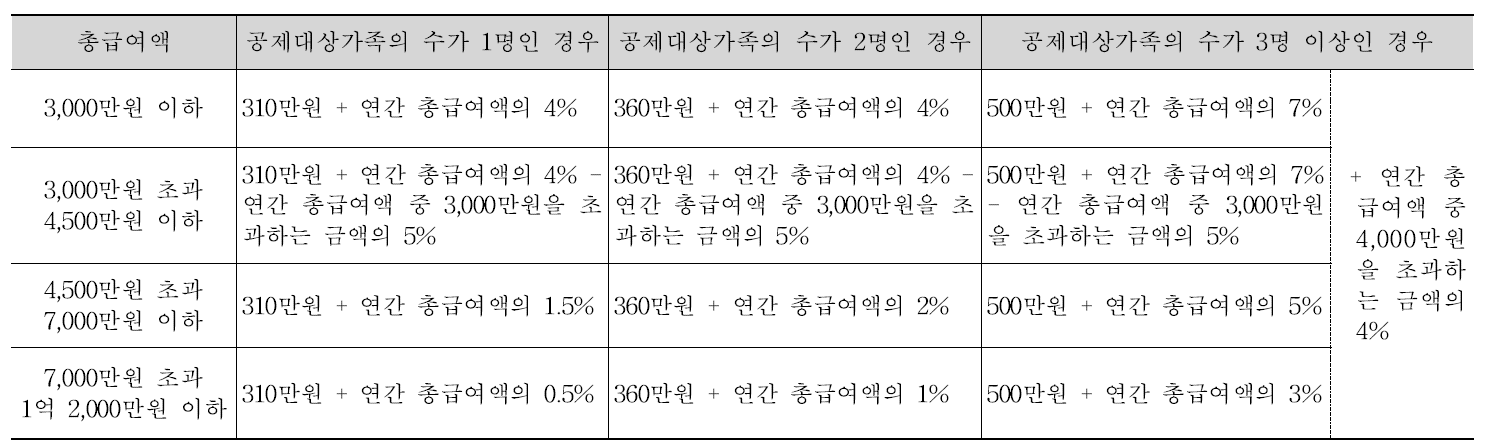 소득세-지방소득세