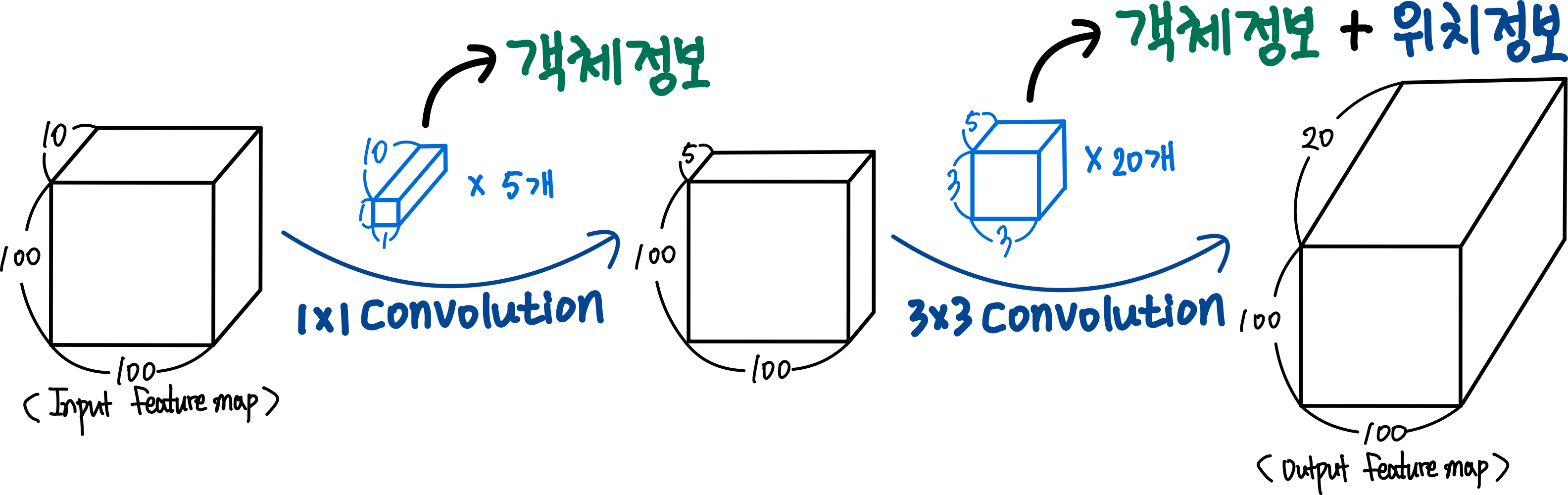 1x1 Convolution - 작지만 알찬 Convolution 4 1x1 Convolution 효과3 : 객체정보와 위치정보의 분리