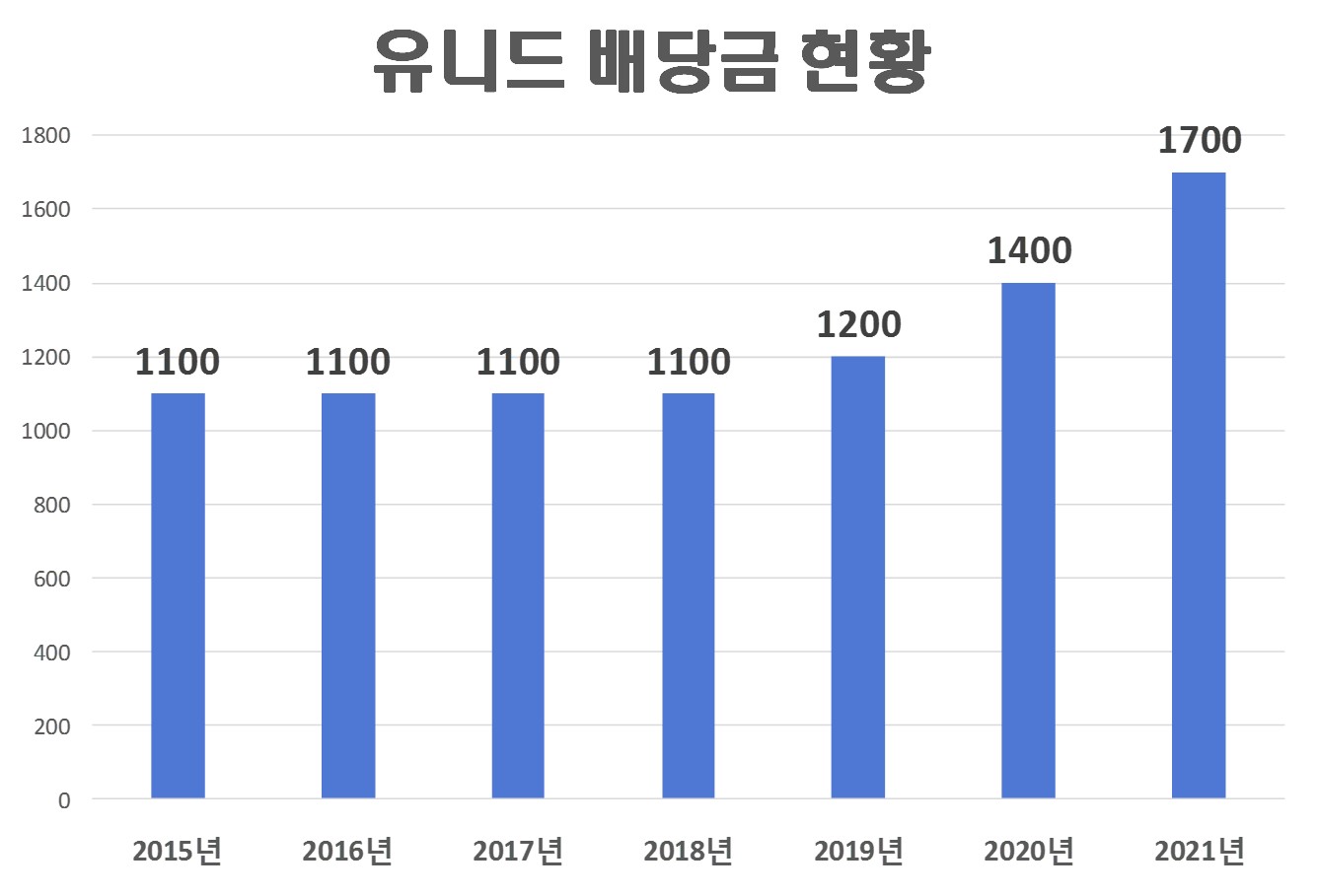 유니드 배당금(2021년 배당금)