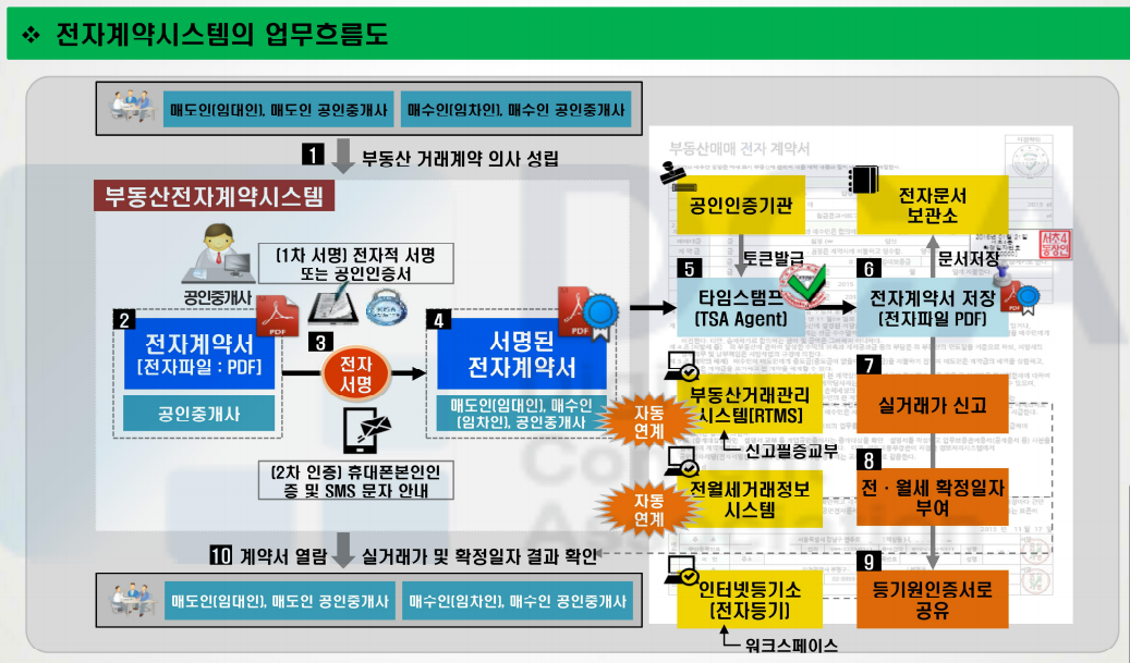  부동산거래 전자계약시스템이란?
