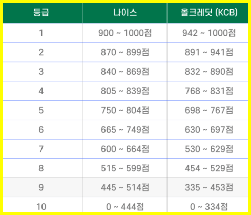 신용등급-점수표