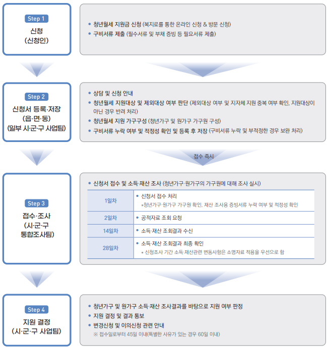 출처-복지로-지원금신청절차