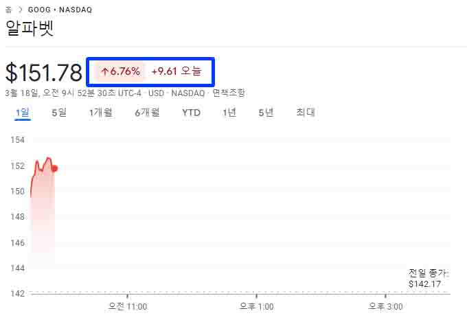 구글-장중-6%-주가-상승