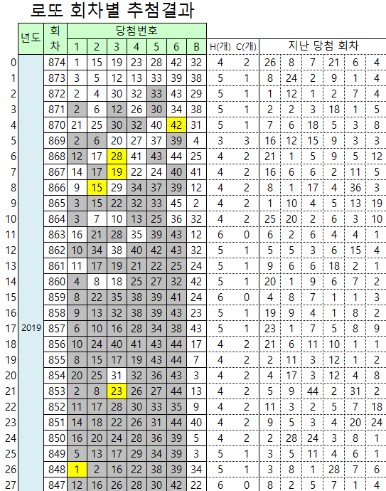 회차별 로또당첨번호 874회