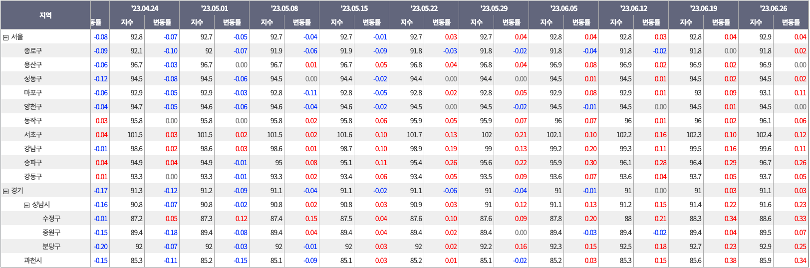  [2023년 6월 4주] 주간 아파트 가격지수 동향